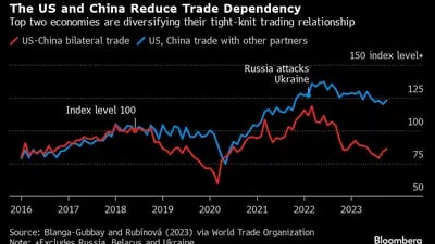 Las economías de China y Rusia se están diversificando su estrecha relación comercial.