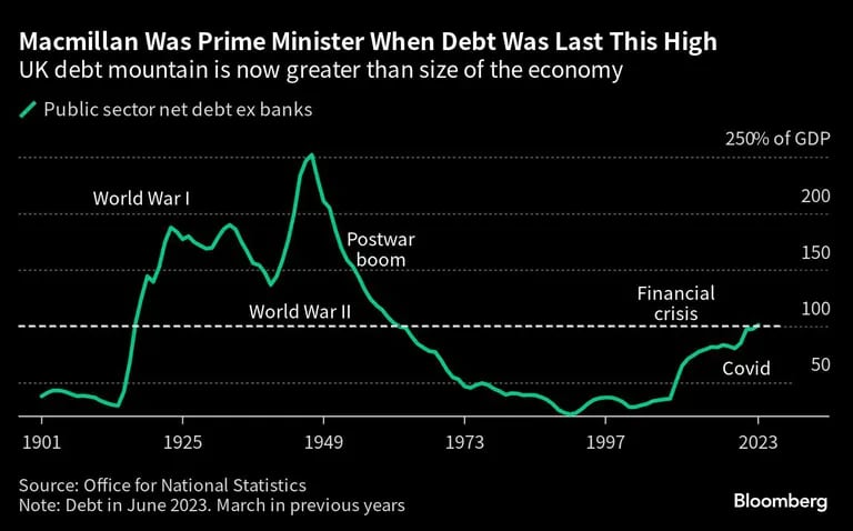 La montaña de deuda del Reino Unido ahora es mayor que el tamaño de la economíadfd