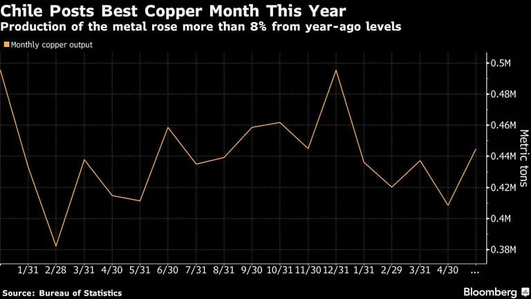 Chile Posts Best Copper Month This Year | Production of the metal rose more than 8% from year-ago levelsdfd