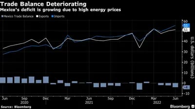 Déficit de México crece a medida debido al aumento de los precios de la energía. 