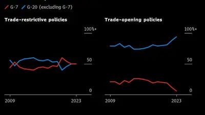 Las políticas comerciales restrictivas han aumentado en los países del G-7 para contrarrestar a los rivales del G-20.
