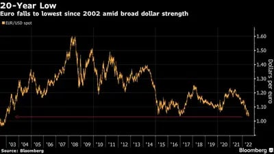 El euro cae a su nivel más bajo desde 2002 en medio de la fortaleza del dólar