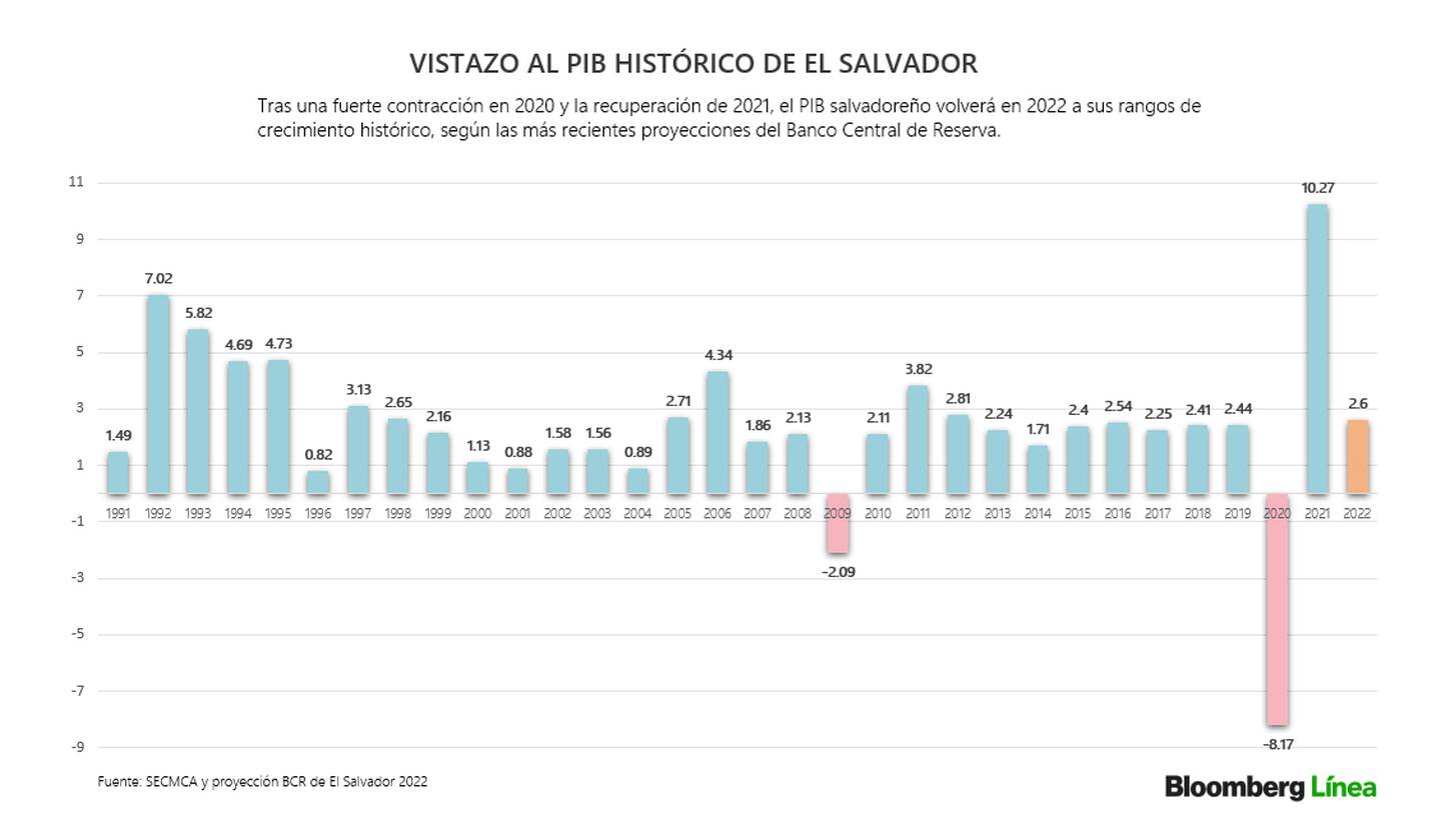 Bcr De El Salvador Dice Que La Inflación “no Es Tan Alta” Como La De Argentina 6643
