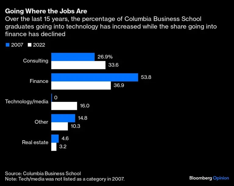 En los últimos 15 años, el porcentaje de graduados de la Columbia Business School que se dedican a la tecnología ha aumentado, mientras que el de los que se dedican a las finanzas ha disminuido.dfd