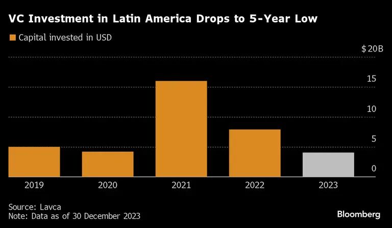 Investimento de capital de risco na América Latina em 2023 foi o menor em cinco anosdfd