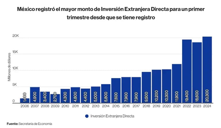 Inversión Extranjera Directa en México al primer trimestre del 2024dfd