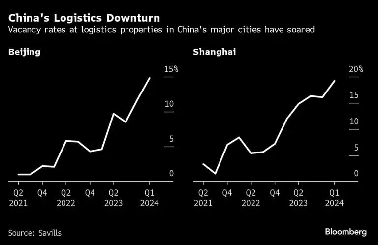 Taxas de vacância no mercado de logística da China estão em trajetória de altadfd