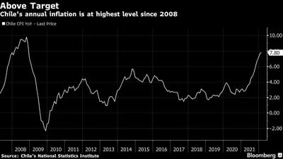 La inflación anual de Chile está en su nivel más alto desde 2018. 