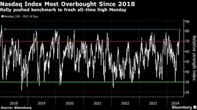 Nasdaq Index Most Overbought Since 2018 | Rally pushed benchmark to fresh all-time high Monday