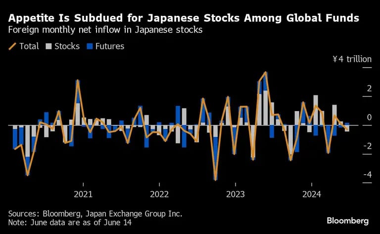 Appetite Is Subdued for Japanese Stocks Among Global Funds  | Foreign monthly net inflow in Japanese stocksdfd