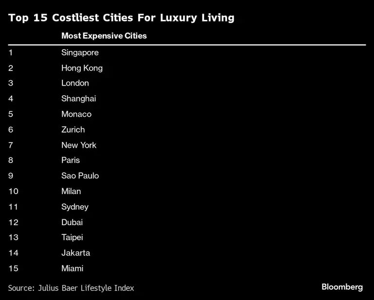 Listado de las ciudades más costosas para los gastos lujosos alrededor del Mundo, donde figura Sao Paolo en la novena posicióndfd