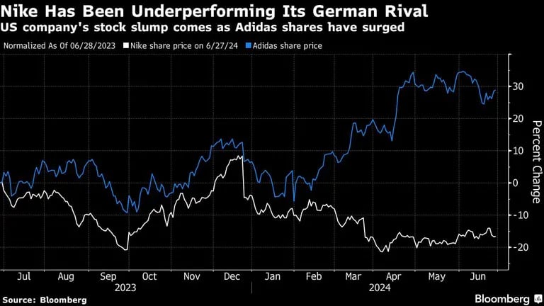 Nike Has Been Underperforming Its German Rival | US company's stock slump comes as Adidas shares have surgeddfd