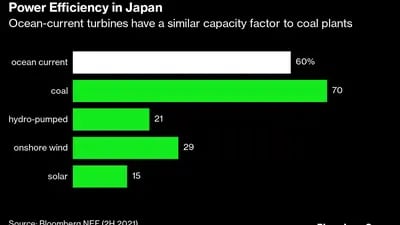 Eficiencia energética en Japón
Las turbinas de corriente marina tienen un factor de capacidad similar al de las centrales de carbón
De arriba a abajo: 
Corriente marina, carbón, hidrobomba, eólica terrestre, solar