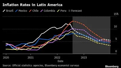 Tasas de inflación en América Latina 
Blanco: Brasil, Azul: México, Rojo: Chile, Morado: Colombia, Amarillo: Perú, Gris: Previsión