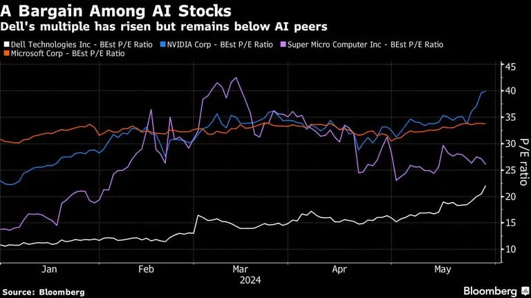 A Bargain Among AI Stocks | Dell's multiple has risen but remains below AI peersdfd