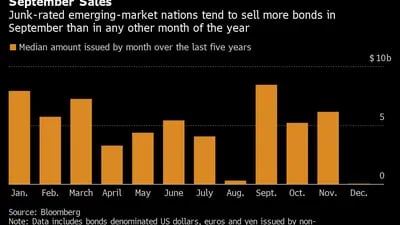 Los países emergentes con calificación de riesgo tienden a vender más bonos en septiembre que en cualquier otro mes del año