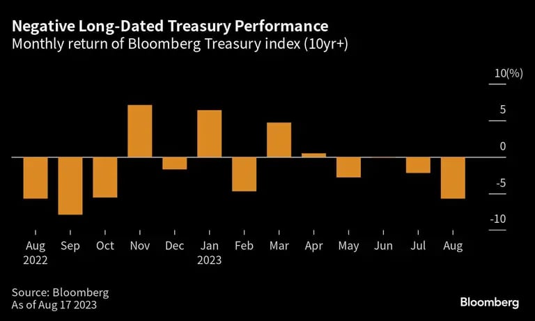 Desempeño negativo del Tesoro a largo plazo | Rentabilidad mensual del índice del Tesoro de Bloomberg (más de 10 años)dfd