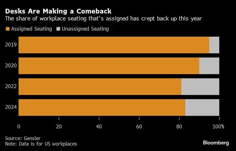 Percentual de assentos previamente designados no local de trabalho aumentou novamente neste ano, revertendo tendência de queda que vinha desde a pandemiadfd