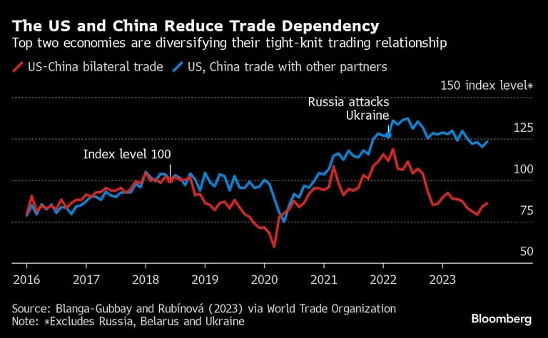 Las economías de China y Rusia se están diversificando su estrecha relación comercial.dfd