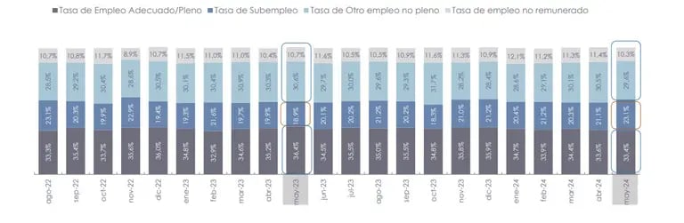El papel del subempleo en el mercado laboral de Ecuador en mayo de 2024dfd