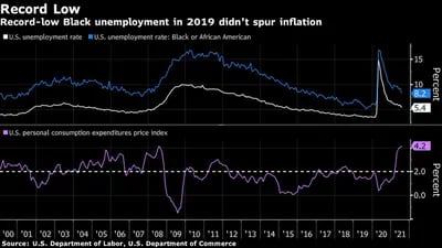 Mínimo Histórico
Mínimo histórico de desempleo en 2019 no disparó la inflación
Tasa de desempleo  y Tasa de desempleo: afroamericanos
Fuente: Departamento de Trabajo de EE. UU., Departamento de Comercio de EE. UU.