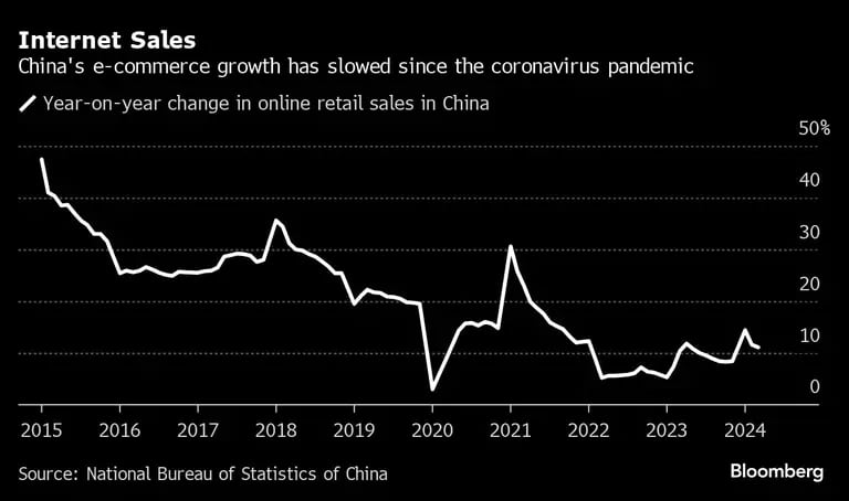 Taxas de crescimento do e-commerce na China desacelera há quase uma década, mas principalmente desde a pandemiadfd
