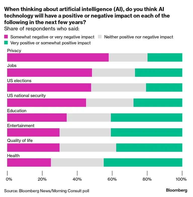 Cuando piensa en la inteligencia artificial (IA), ¿cree que la tecnología de IA tendrá un impacto positivo o negativo en cada uno de los siguientes aspectos en los próximos años?dfd
