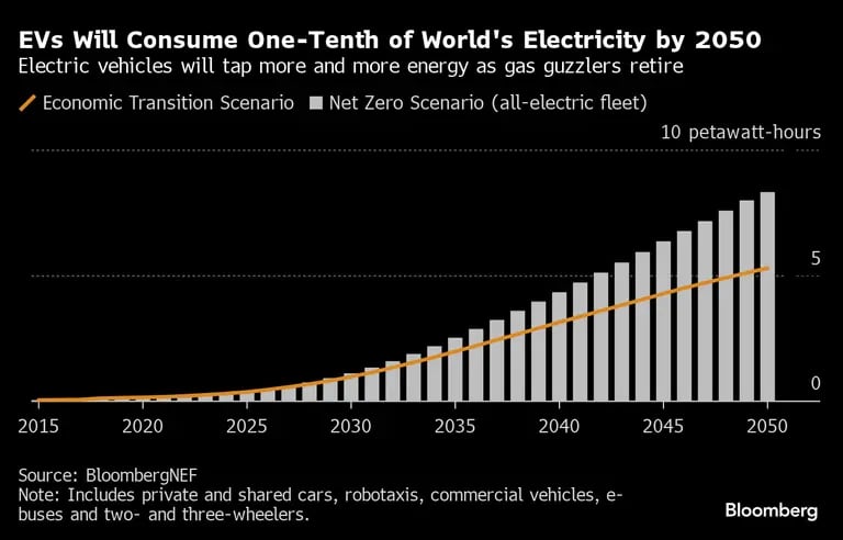 Los vehículos eléctricos consumirán la décima parte del total global de electricidad para el año 2050. Fuente: BloombergNEFdfd