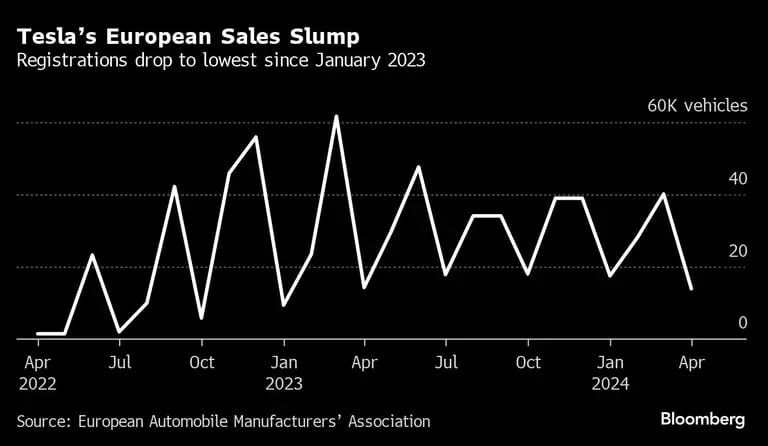 Tesla's European Sales Slump | Registrations drop to lowest since January 2023dfd
