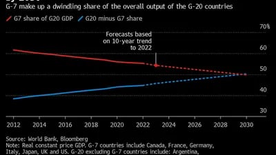 Las economías del Grupo de los 7 serán eclipsadas por rivales que crecen rápidamente en el 2030.