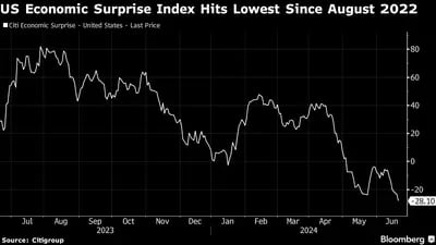 El índice de sorpresa económica en EE.UU. alcanza su nivel más bajo desde agosto de 2022.