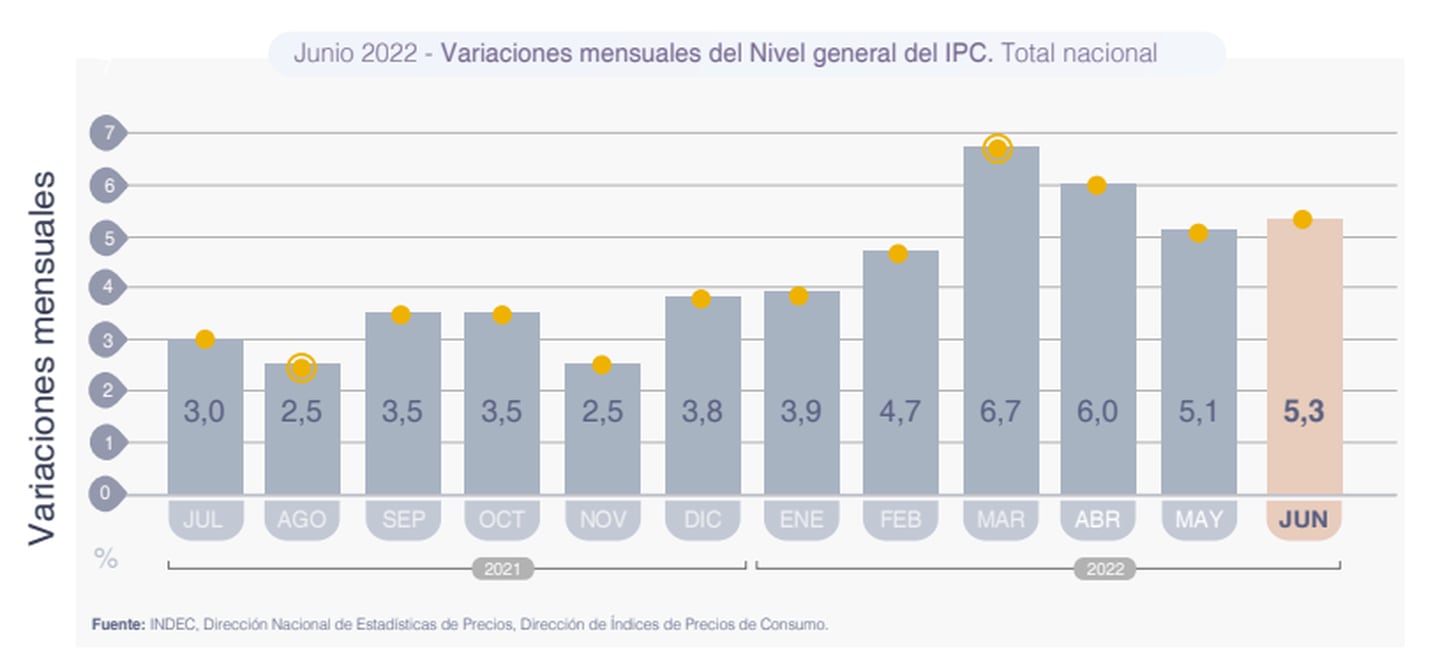 Inflación junio 2022 el IPC argentino se volvió a acelerar y crece la