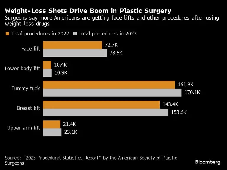 La pérdida de peso con nuevos fármacos, impulsa la cirugía plástica. Fuente: "2023 Procedural Statistics Report" de la Sociedad Americana de Cirujanos Plásticosdfd
