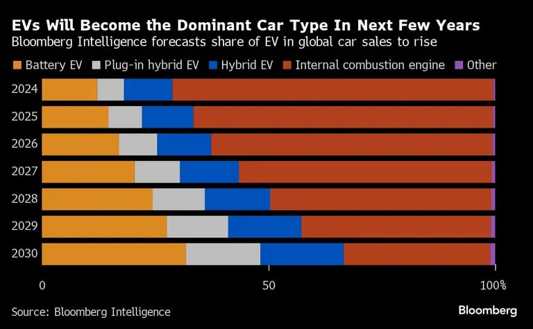 Bloomberg Intelligence prevé que aumente la cuota de los VE en las ventas mundiales de coches.dfd