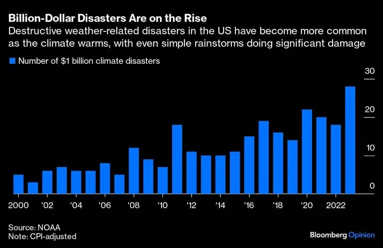Gráfico de desastres climáticos con daños de US$1.000Mdfd