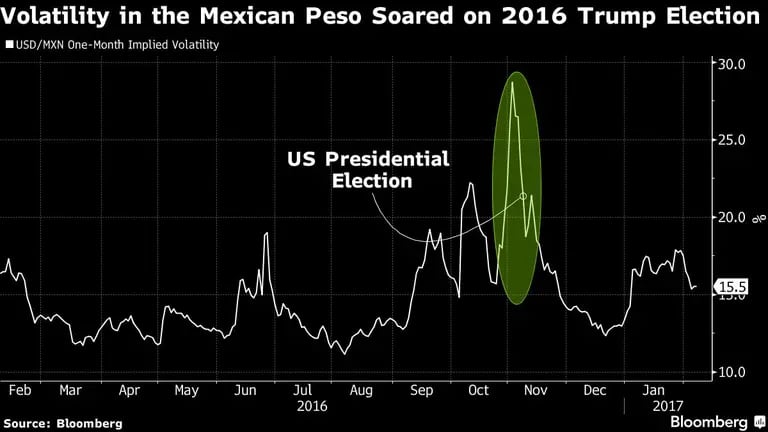 La volatilidad del peso mexicano se disparó en las elecciones de Trump de 2016dfd