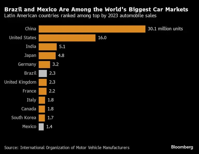 Los países latinoamericanos, entre los primeros en ventas de automóviles en 2023.dfd