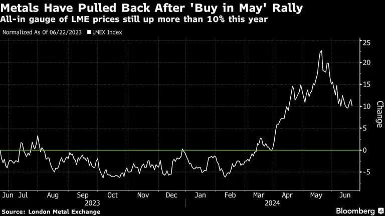  Los metales han retrocedido tras el rally de compra de mayo, mientras los precios de LME continúan con un alza de más de 10% en los últimos 12 meses.dfd