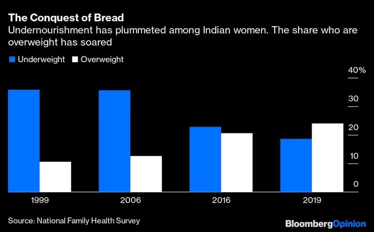 La desnutrición ha caído entre las mujeres indias. El porcentaje de mujeres con sobrepeso se ha disparadodfd