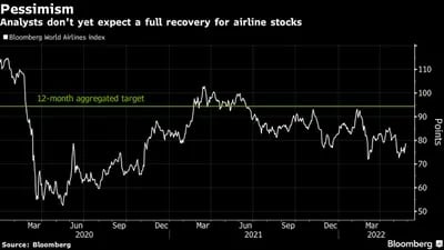Los analistas aún no esperan una recuperación total de las acciones de las aerolíneas.