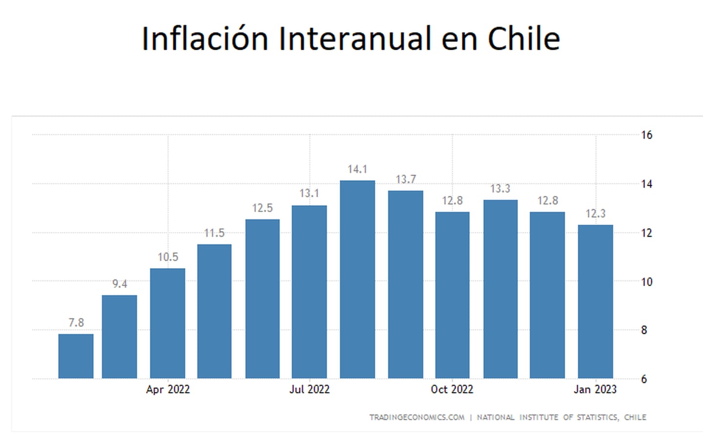 IPC 2023 en Chile así los expertos esperan que suba la inflación en