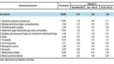 Índice de Precios al Consumidor de Lima Metropolitana, noviembre 2023