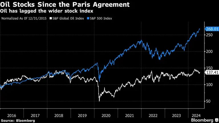 Reservas de petróleo desde el Acuerdo de París.dfd