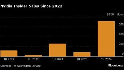 Nvidia Insider Sales Since 2022 |