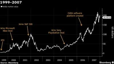 Evolução do valor de mercado da Nvidia entre 1999 e 2007