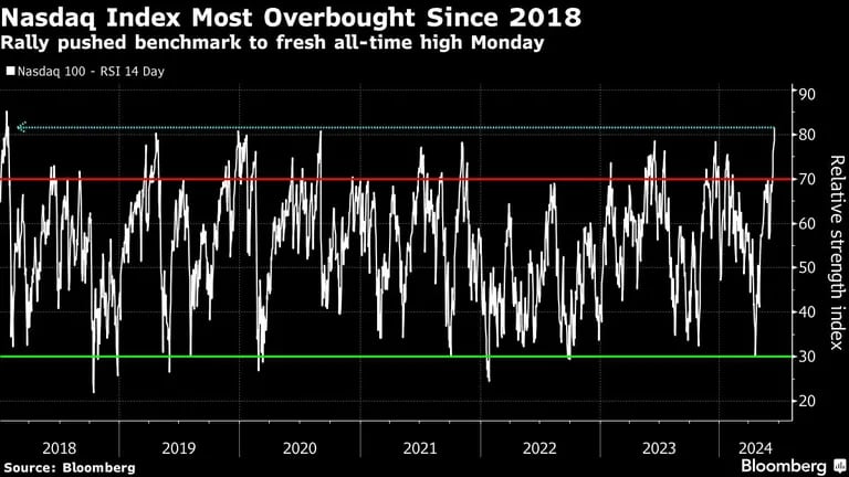 Nasdaq Index Most Overbought Since 2018 | Rally pushed benchmark to fresh all-time high Mondaydfd