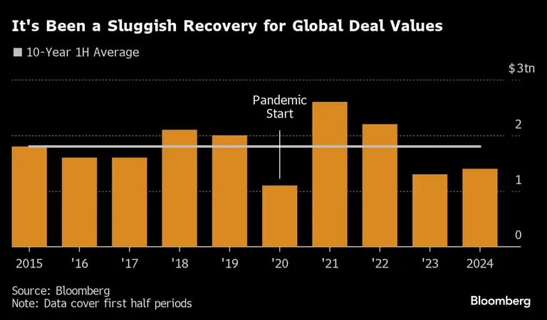 Tem sido uma recuperação lenta para os valores globais de transaçõesdfd