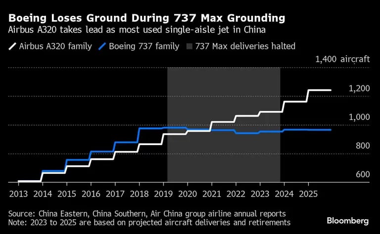 Boeing pierde terreno durante la inmovilización del 737 Max | Airbus A320 toma la delantera como avión de pasillo único más utilizado en Chinadfd