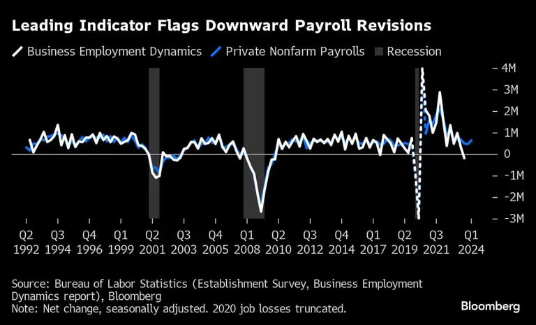 Leading Indicator Flags Downward Payroll Revisions |dfd