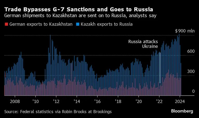 Desvíos comerciales de las sanciones del Grupo de los Siete y se dirigen a Rusia dicen los análisis.dfd